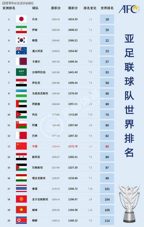 中国足球世界排名第几
