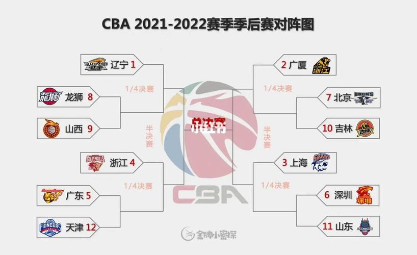 cba季后赛赛程表2022